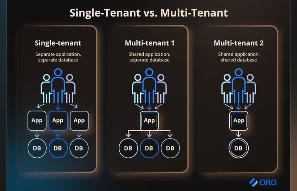 Illustration of a SaaS application in a multi-tenant architecture