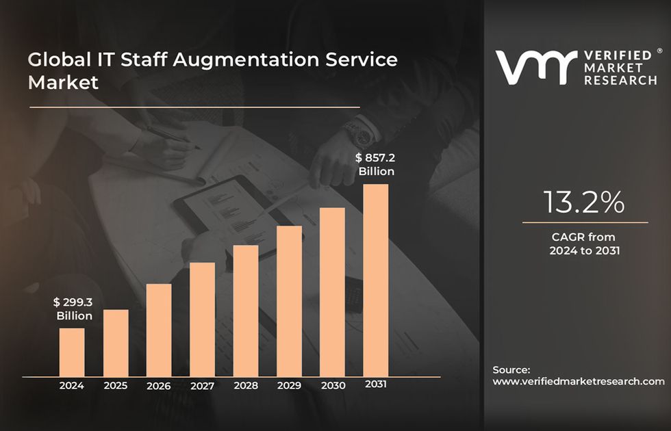 nearshore IT staff augmentation market size
