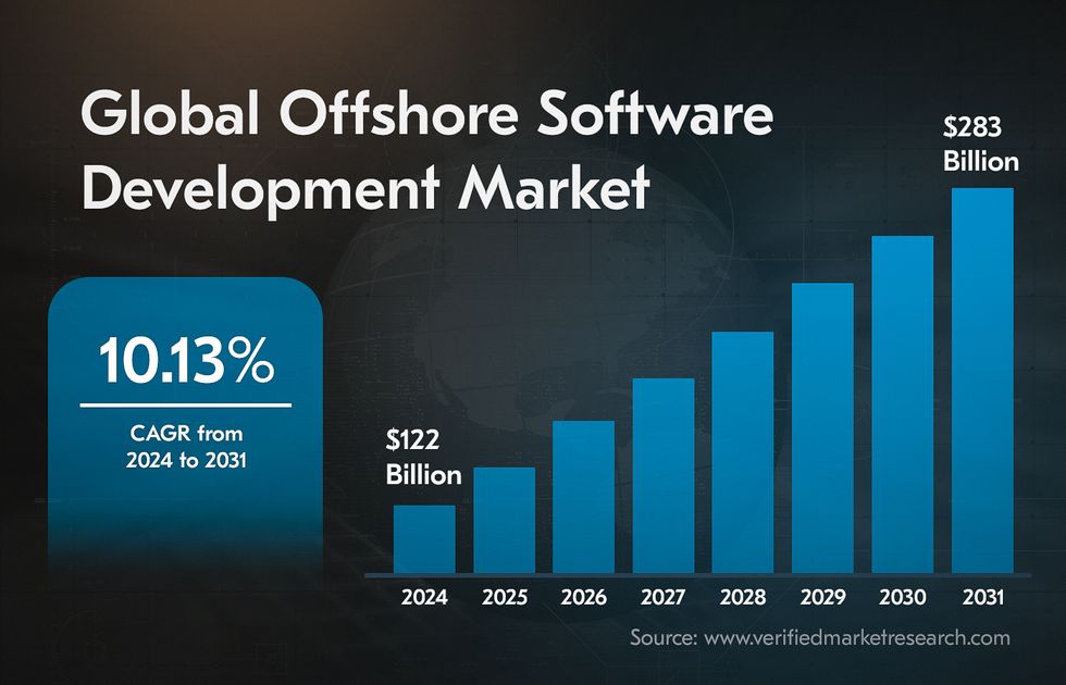 offshore application development market projections for 2024