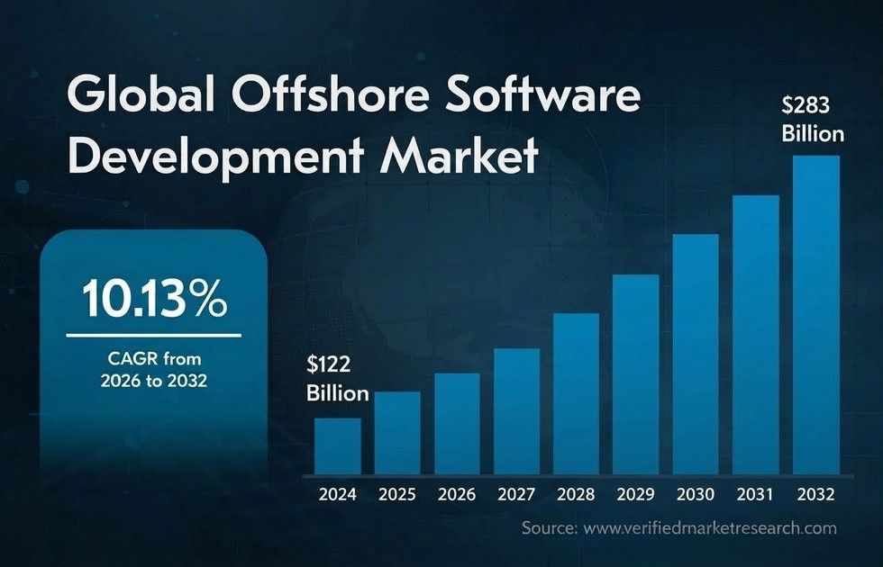 The cost-effectiveness and potential scalability of offshore mobile app development leads the market to steady growth from $122B in 2024 to $283B by 2032. offshore application development market projections for 2024