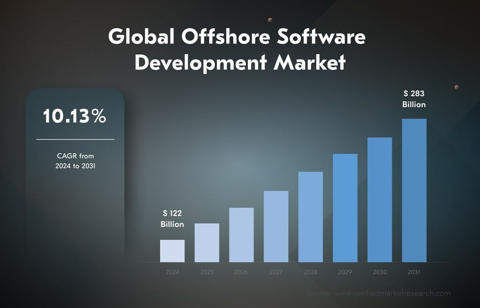 The cost of custom software development outsourcing correlates with your project's size and complexity.