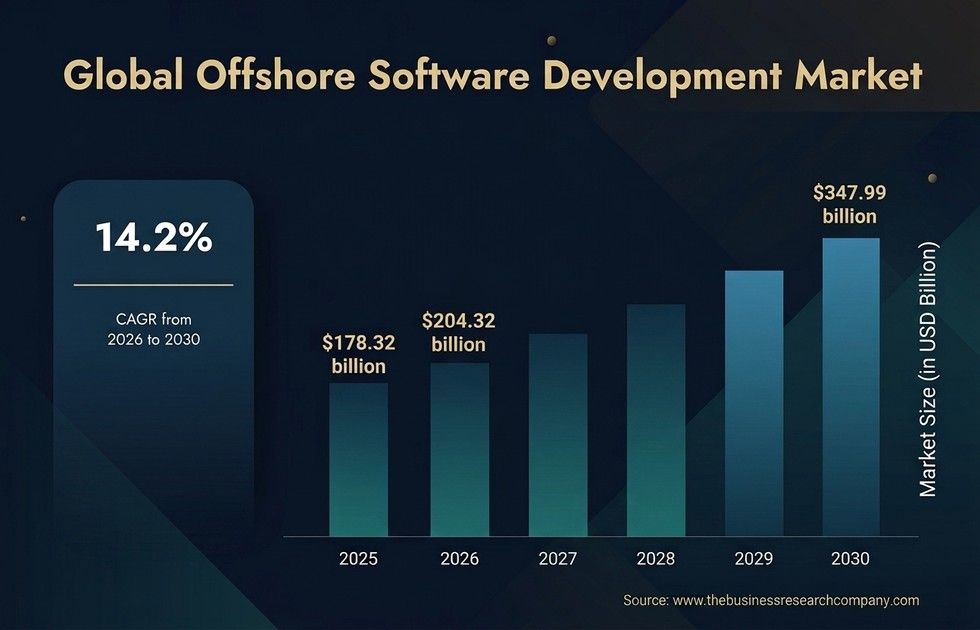 The sustainable growth of the global offshoring market serves as proof that cooperating with an offshore software development company is beneficial choice for cost reduction. offshore software developers market projections