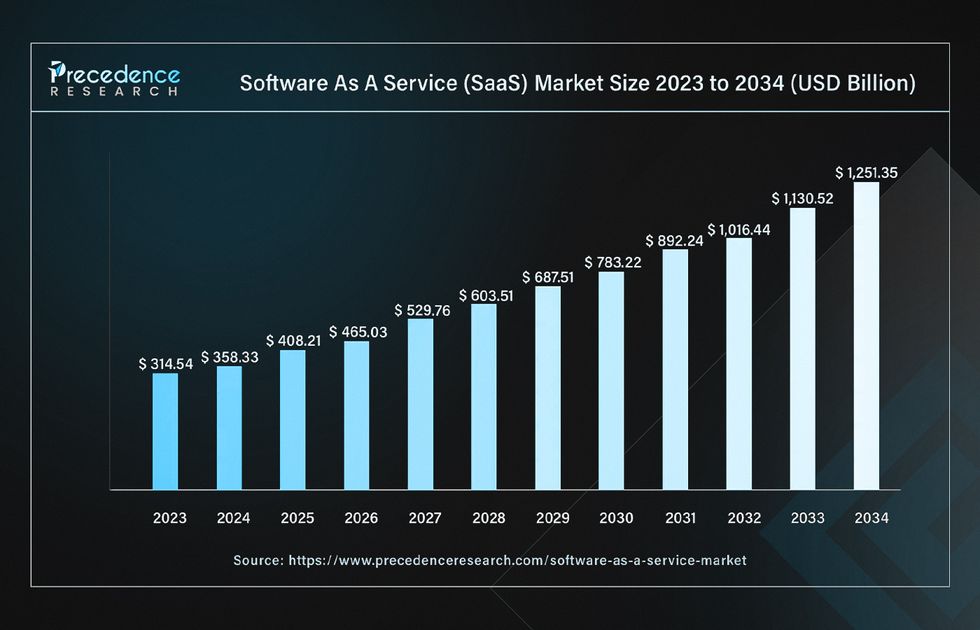 SaaS outsourcing market