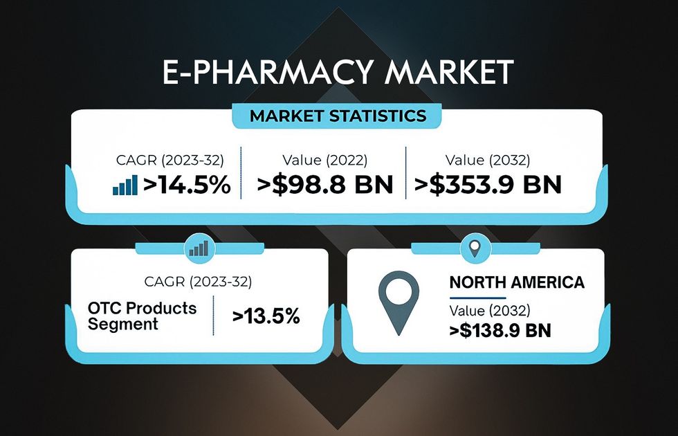 Pharmacy apps market statistics