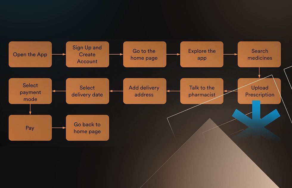 An example of a pharmaceutical app user flow