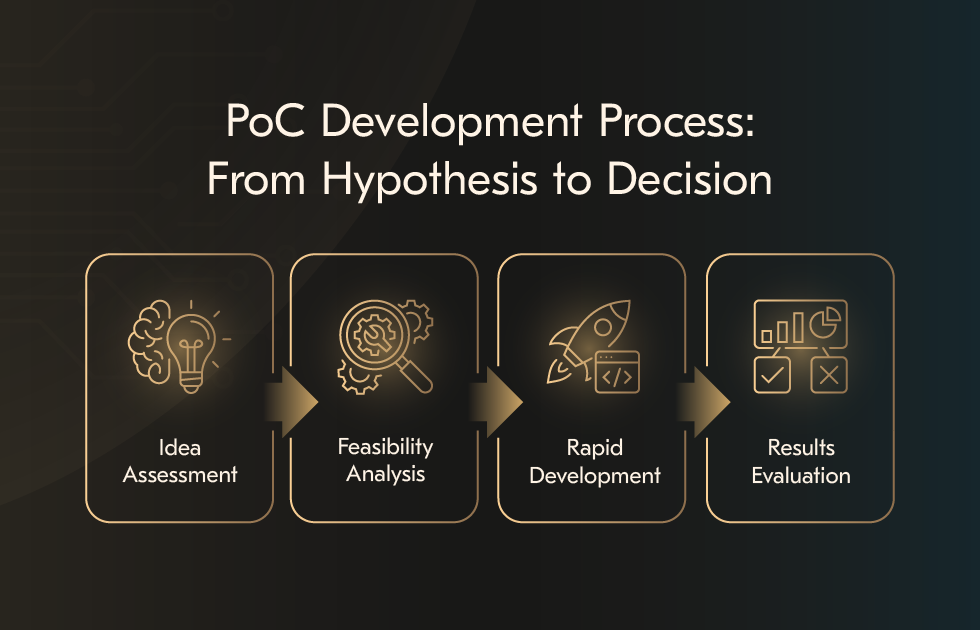 Poc Development Process From Hypothesis To Decision