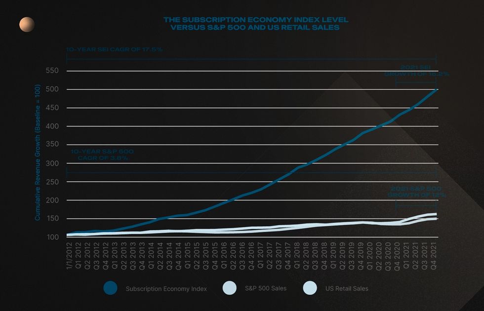 The Subscription Economy Index level versus S&P 500 and US retail sales