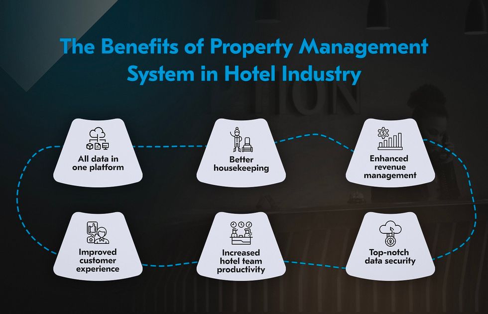 Develop a property management system for hotels following these steps.