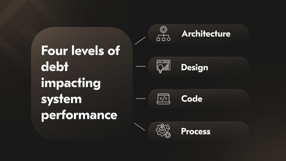 Layered chart of architecture, design, code, and process debt.