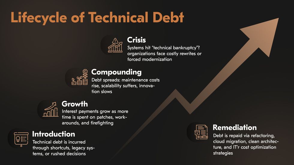 Lifecycle of Technical Debt