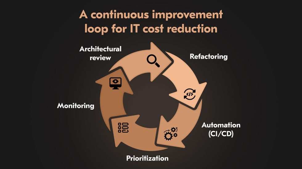 Cycle diagram showing strategies for technical debt reduction and cost optimization.