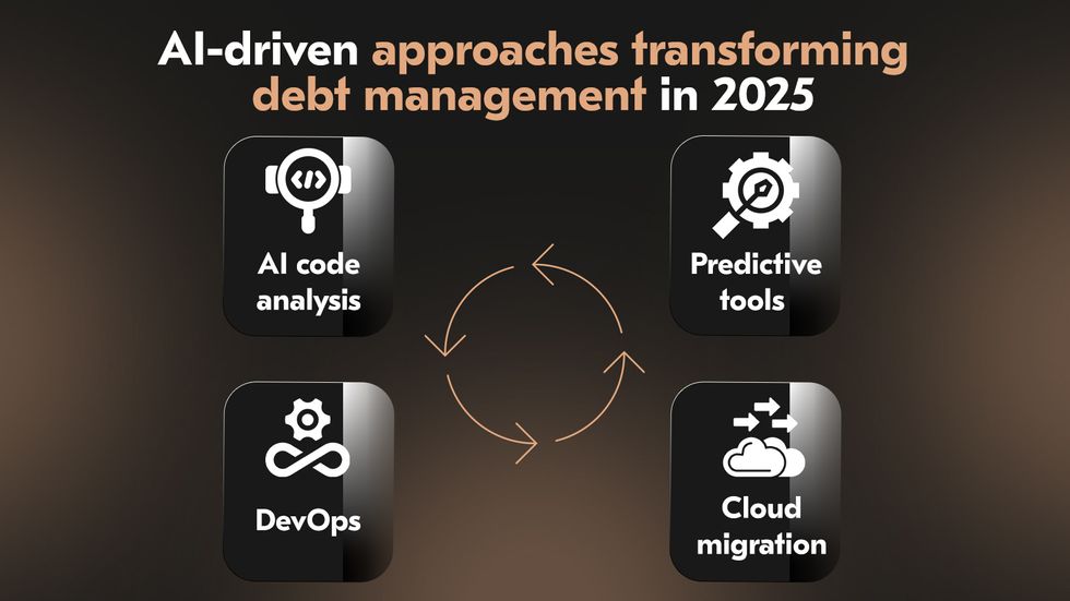 Diagram showing AI and automation tools for managing technical debt.
