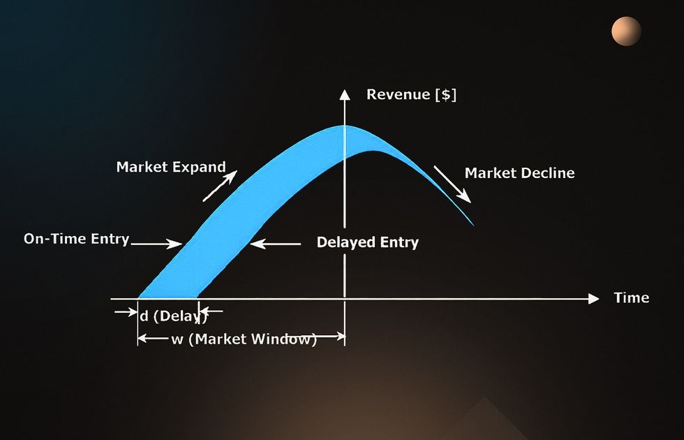 Time To Market (TTM) Defined & Why It's Important