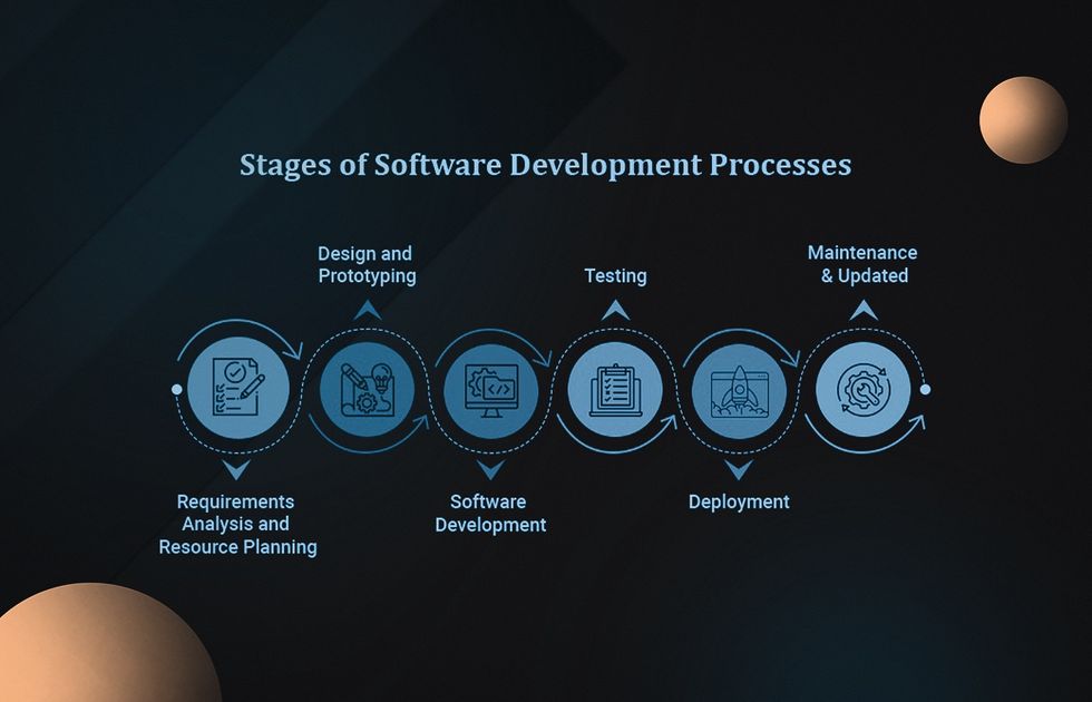 Risk management software development stages