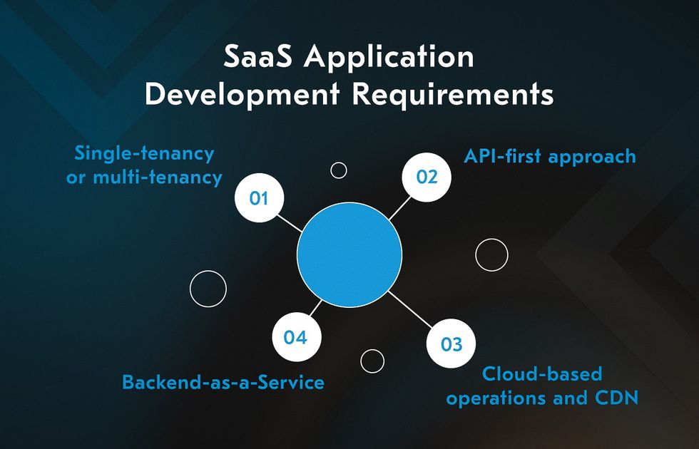 The key decisions of the SaaS development process are made before it even begins. What CDN will your app use? Will it be single- or multi-tenant? Will you build the backend from scratch or go for BaaS?