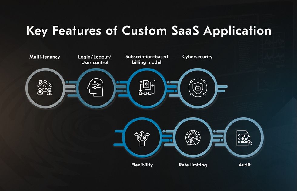 To maximize the chance of success of your SaaS application development, you must ensure it provides all the must-have features, from multi-tenancy to secure user control and seamless in-app updates.