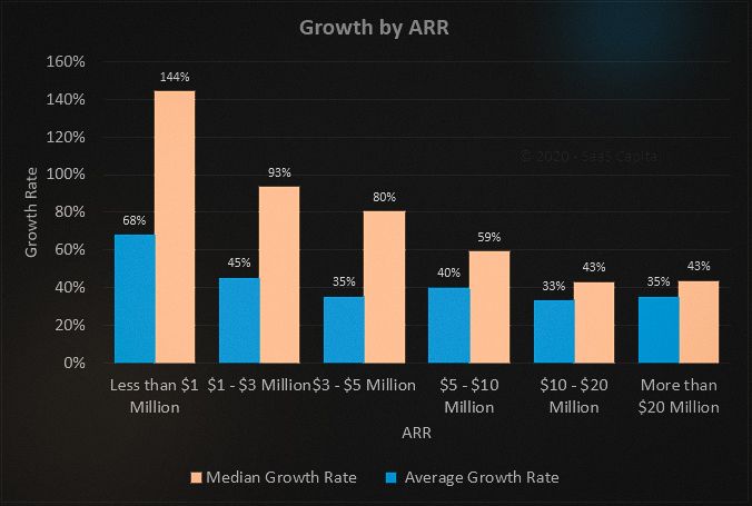 Even the largest SaaS companies by Annual Recurring Revenue (ARR) grow really quickly - benefits of saas business model