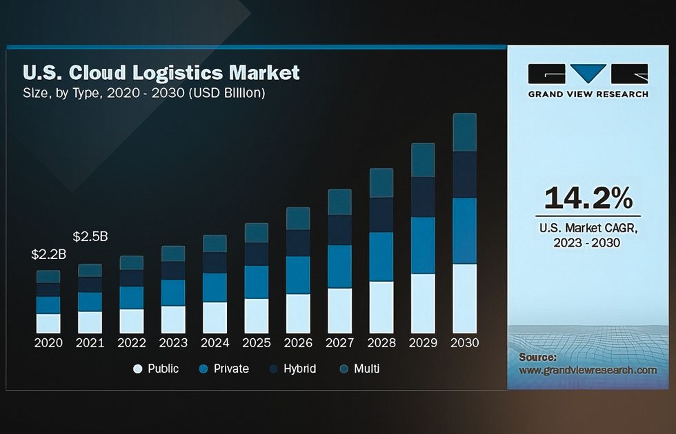 SaaS logistics software market size