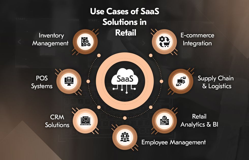 use cases of SaaS retail software