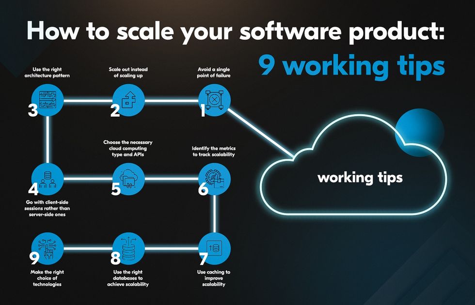 Cloud computing makes product scaling easier and more cost-effective.