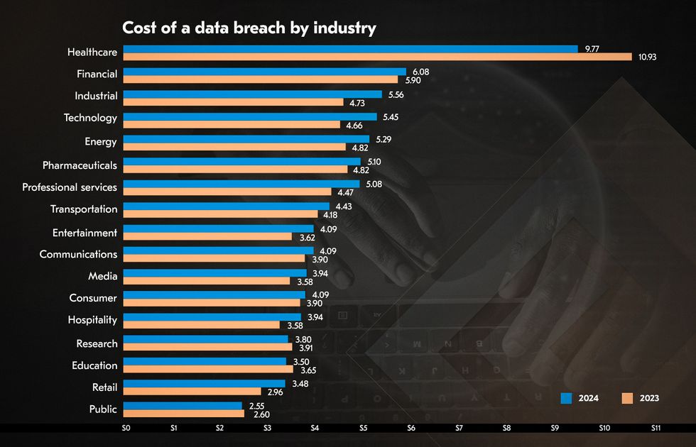 GDPR, CCPA, HIPAA, and SOX are some of the most popular data security and privacy regulations.