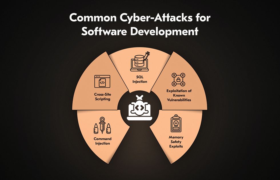 There are many security practices software development outsourcing can adhere to.