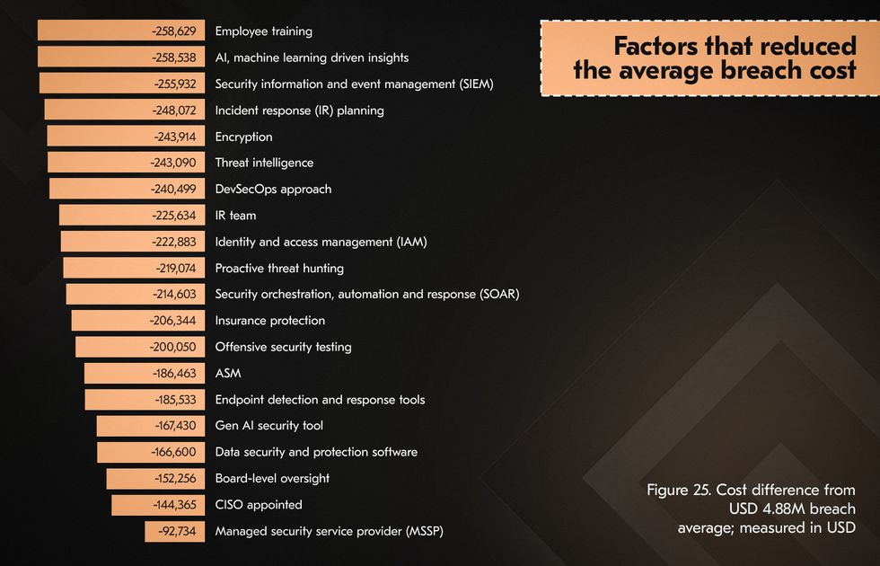 Factors affecting software development security