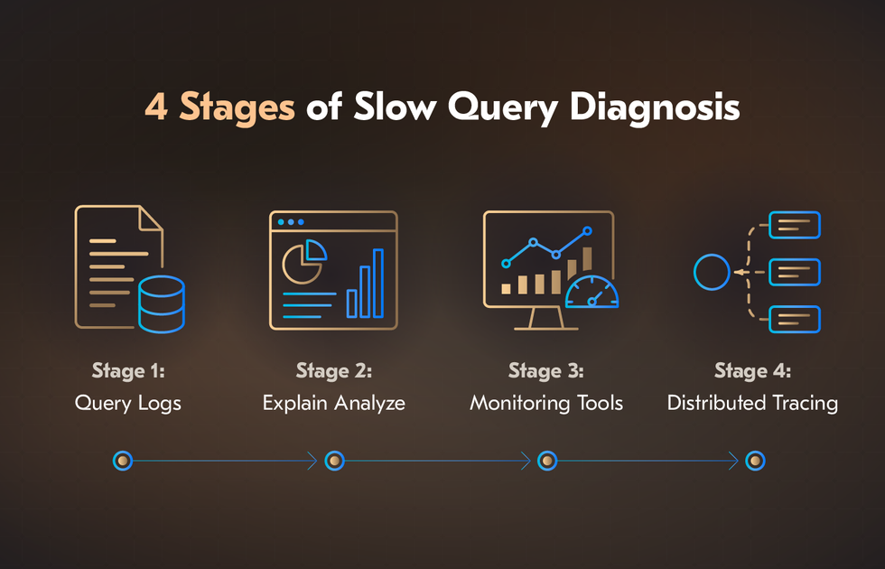 4 Stages of Slow Query Diagnosis