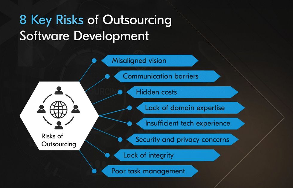 Businesses should develop a sound outsourcing strategy that addresses all key software outsourcing risks.