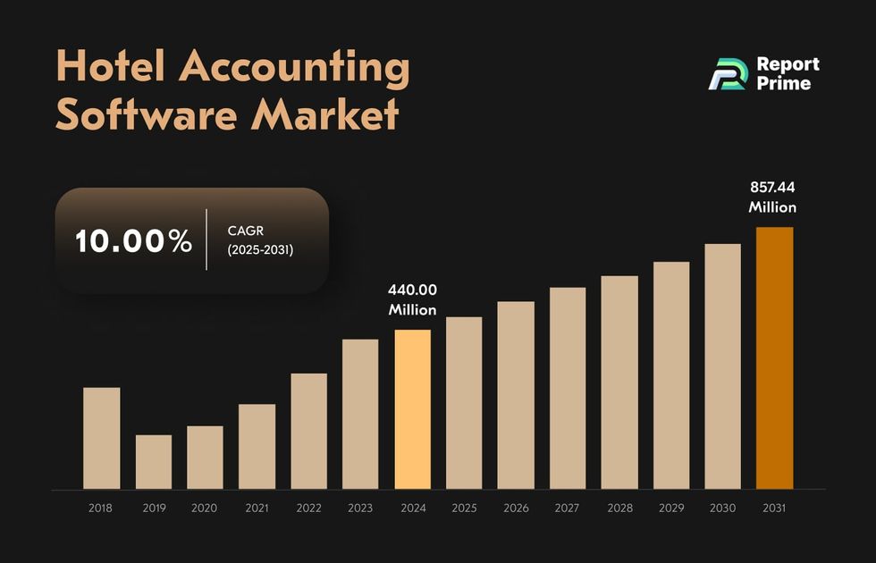 hotel accounting software market size