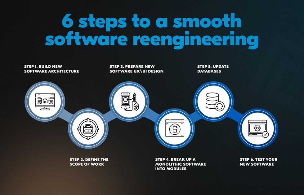 Software re-engineering solution building stages