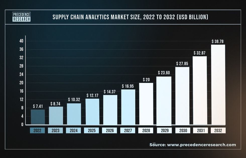 supply chain data analytics statistics