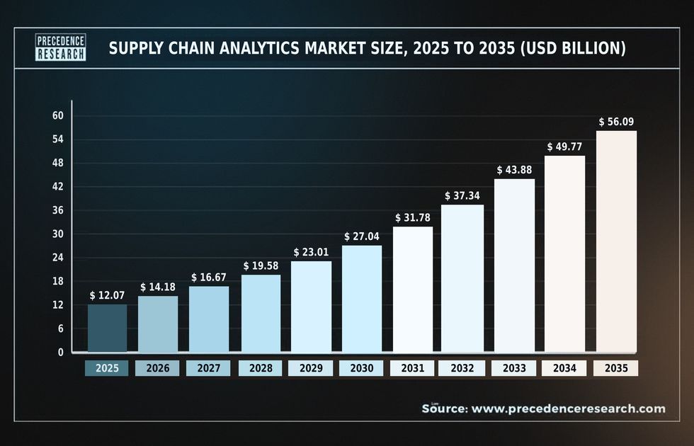 Supply chain data analytics market size and predictions from 2025 to 2035 supply chain data analytics statistics