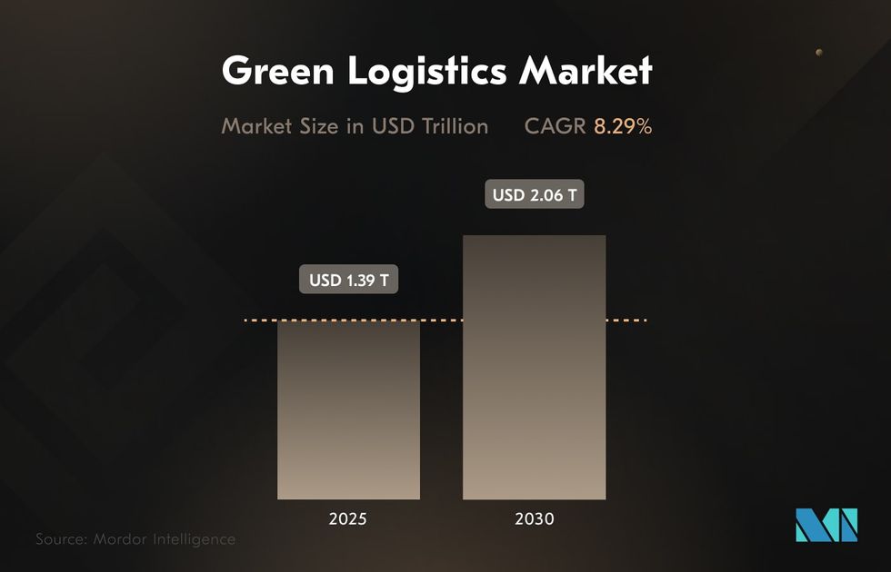 logistics and sustainability market 2025