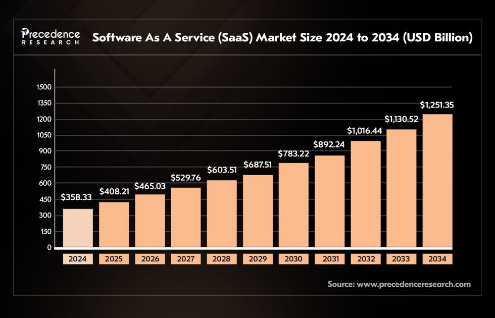 SaaS tech market size