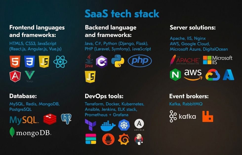 SaaS programming language, frameworks, databases
