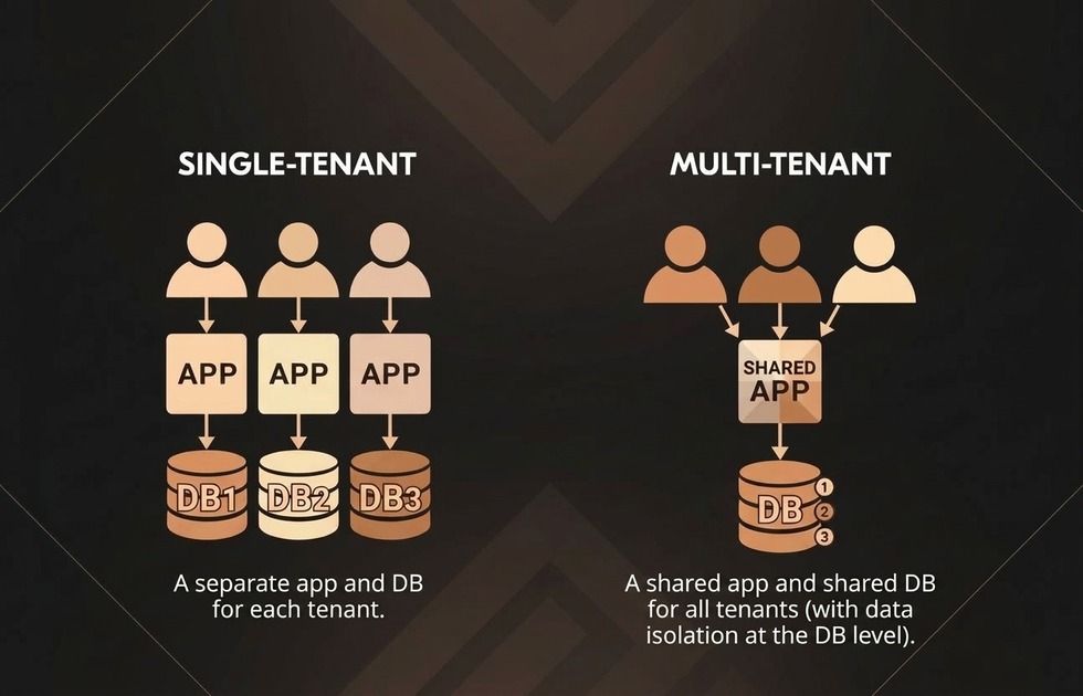 SaaS technology stack for architecture
