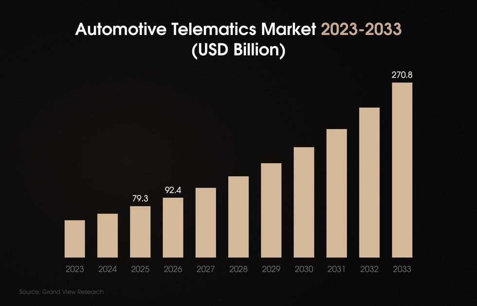 Businesses with fleets of any size continue to invest in telematics for logistics operations, focusing on fleet management and safety improvements in 2026. telematic systems in transportation operations by application