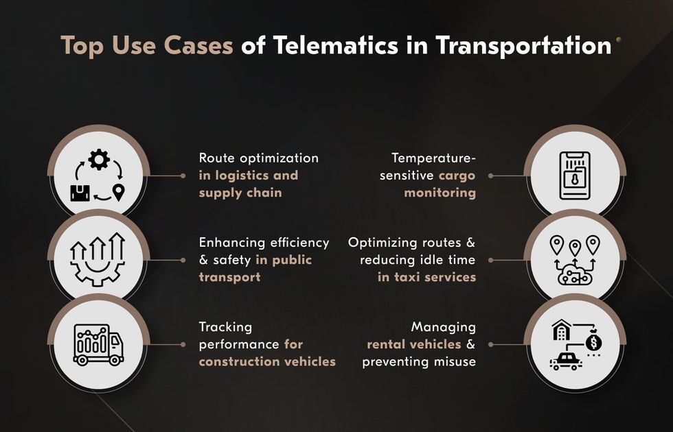 Many supply chain businesses employ transportation telematics solutions for their unique business needs, primarily for fleet monitoring, route adjustments, and predictive maintenance. transportation telematics use cases across different sectors