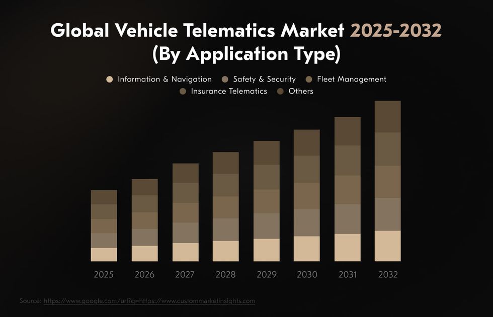 telematic systems in transportation operations by application