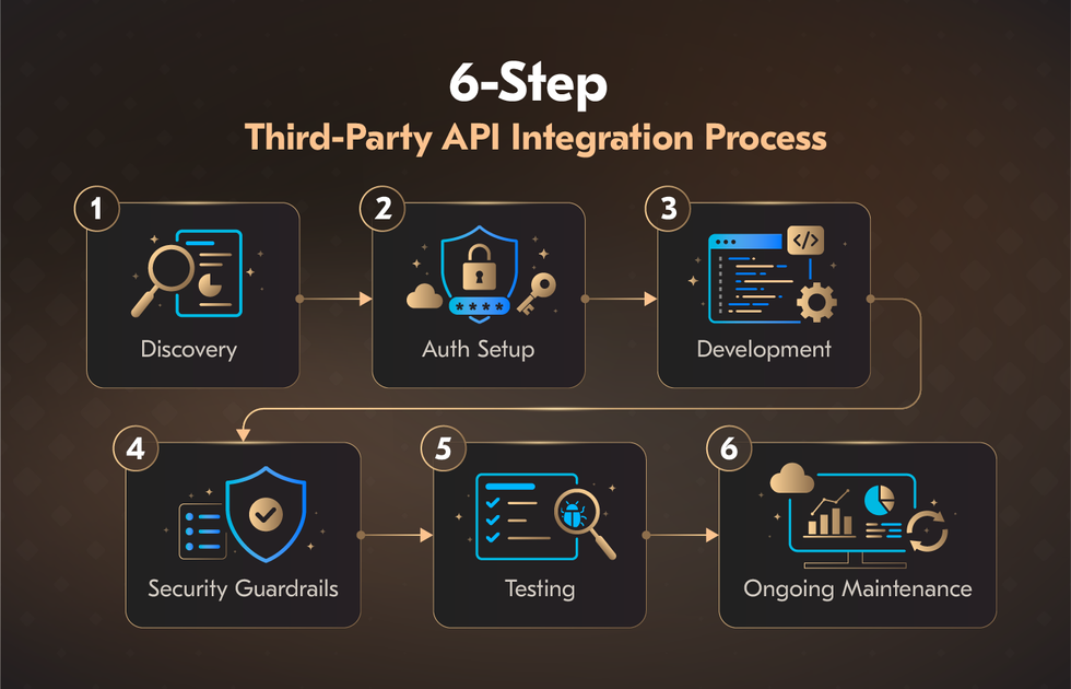 6-Step Third-Party API Integration Process