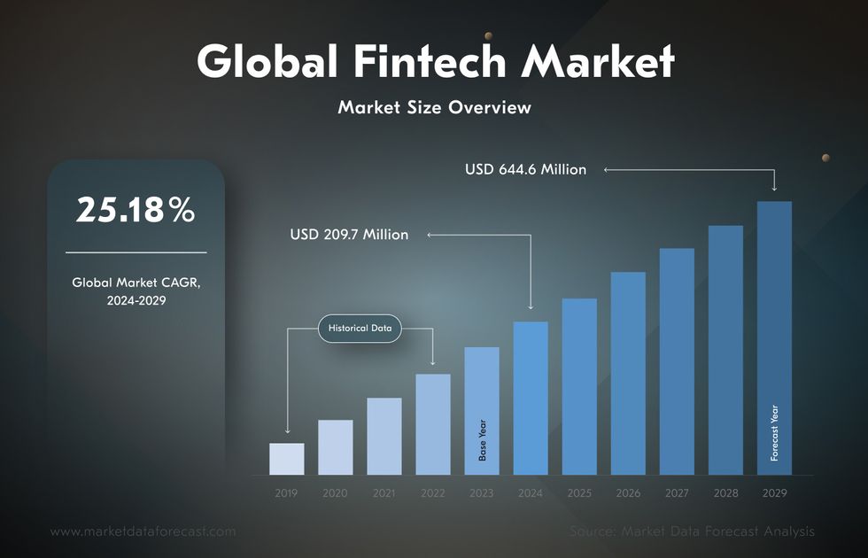 statistics on the role of technology in finance industry operations