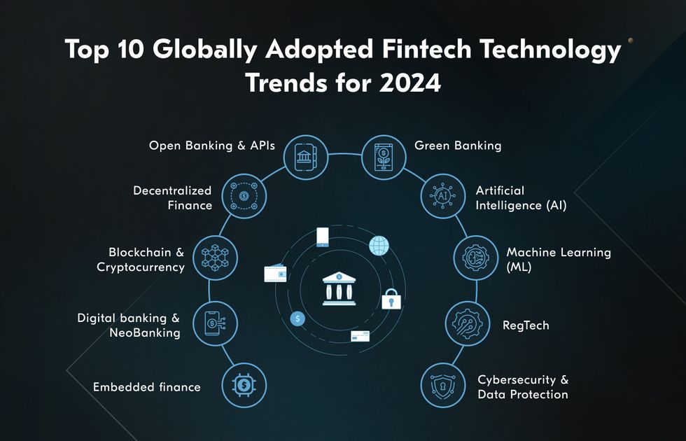 compilation of trending technology in financial industry