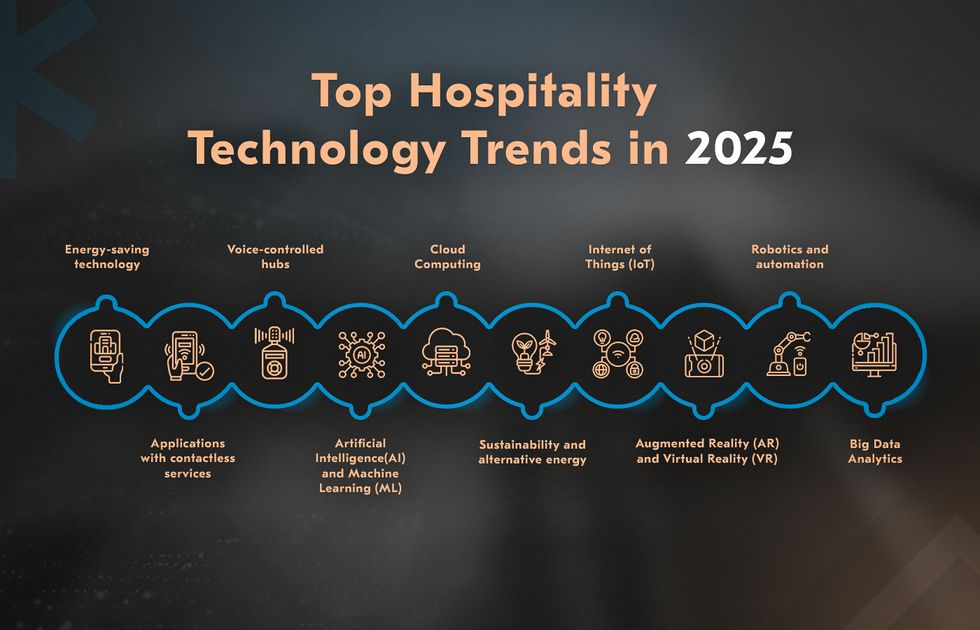 Top Hospitality Technology Trends in 2025 | Acropolium