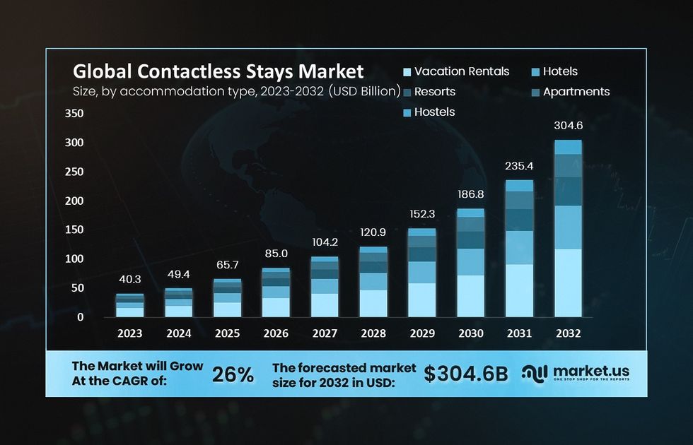 Statistics on contactless technology in hotels