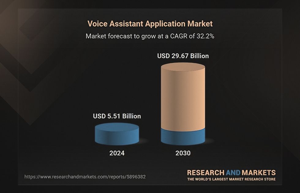 Voice assistants stand among the top hospitality technology trends