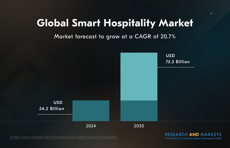 smart hotel technology market predictions 