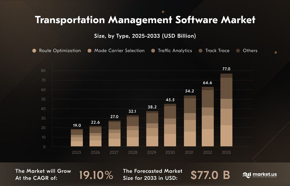 transportation mobile app development and software market size