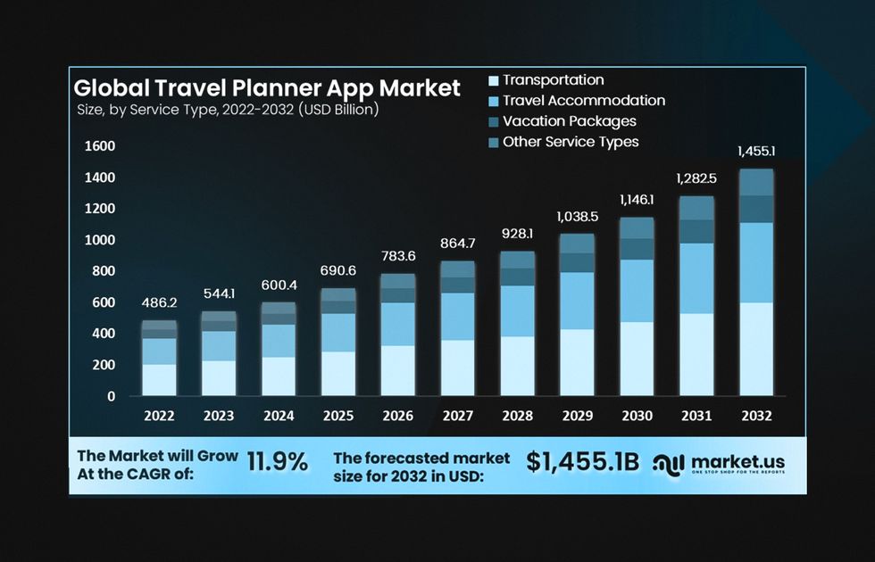 travel mobile app development statistics 2022-2032