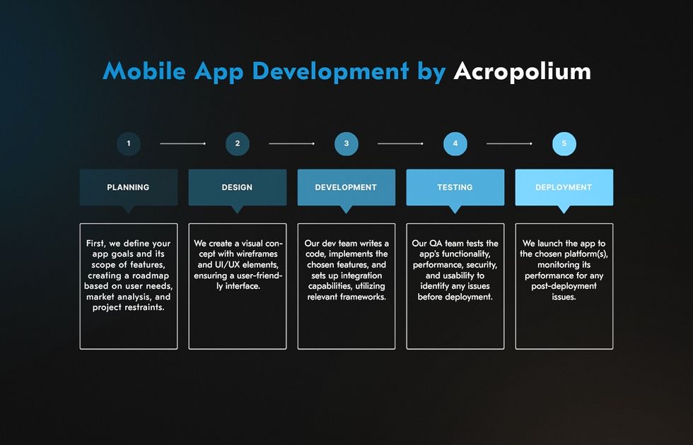 travel app developers and processes by Acropolium